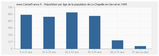 Répartition par âge de la population de La Chapelle-en-Serval en 1999